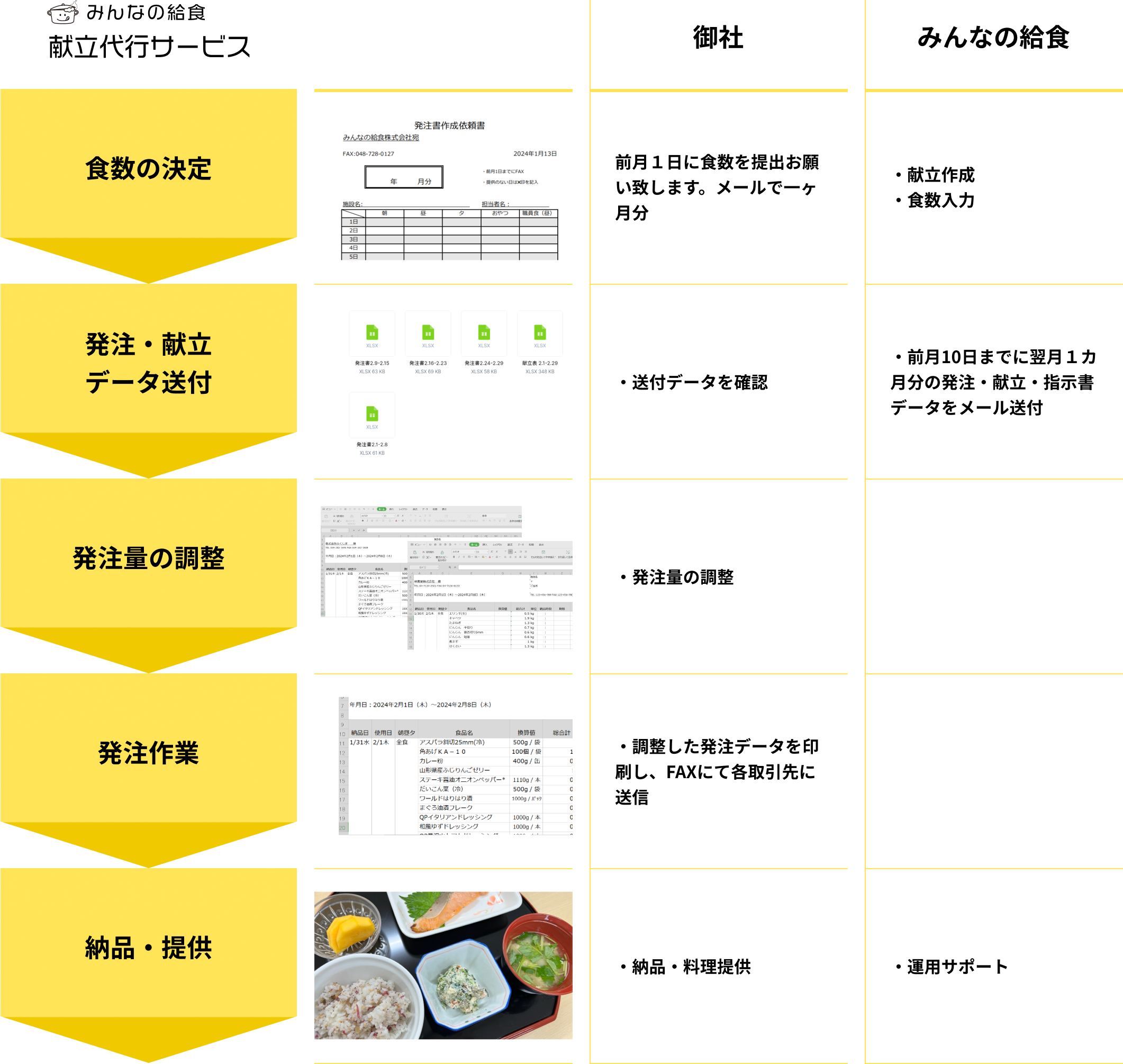 献立代行サービスの流れ